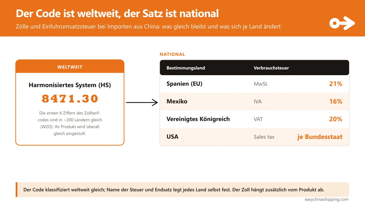 Die Warennummer ist weltweit einheitlich, der Prozentsatz national: Die ersten 6 Ziffern der Zolltarifnummer (Harmonisiertes System der WZO) sind in rund 200 Ländern gleich, aber die Verbrauchsteuer legt jedes Land selbst fest (Beispiele: Einfuhrumsatzsteuer 19 % in Deutschland, USt. 16 % in Mexiko, VAT 20 % im Vereinigten Königreich, bundesstaatliche Sales Tax in den USA).
