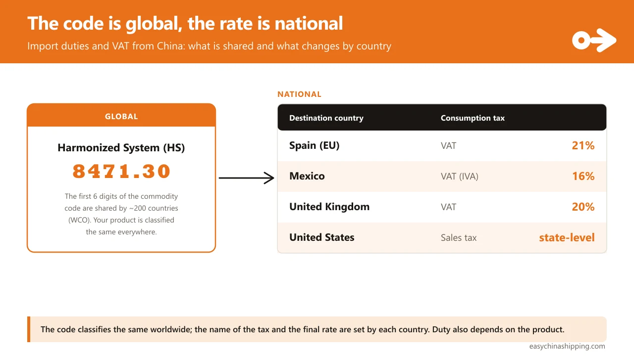 The code is global, the rate is national: the first 6 digits of the commodity code (the WCO's Harmonized System) are shared by around 200 countries, but the consumption tax is set by each country (examples: VAT 21% in Spain, VAT 16% in Mexico, VAT 20% in the UK, state-level sales tax in the US).
