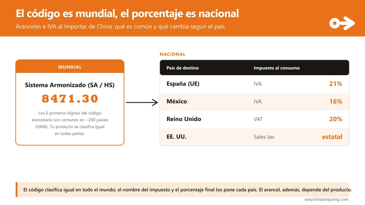 El código es mundial, el porcentaje es nacional: los 6 primeros dígitos del código arancelario (Sistema Armonizado de la OMA) son comunes en unos 200 países, pero el impuesto al consumo lo fija cada país (ejemplos: IVA 21% en España, IVA 16% en México, VAT 20% en Reino Unido, sales tax estatal en EE. UU.).