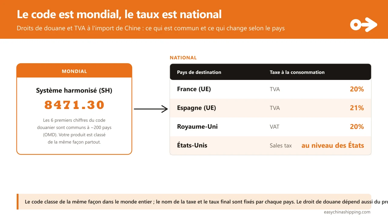 Le code est mondial, le pourcentage est national : les 6 premiers chiffres du code douanier (Système harmonisé de l'OMD) sont communs à environ 200 pays, mais la taxe à la consommation est fixée par chaque pays (exemples : TVA 20% en France, TVA 21% en Espagne, VAT 20% au Royaume-Uni, sales tax au niveau des États aux États-Unis).