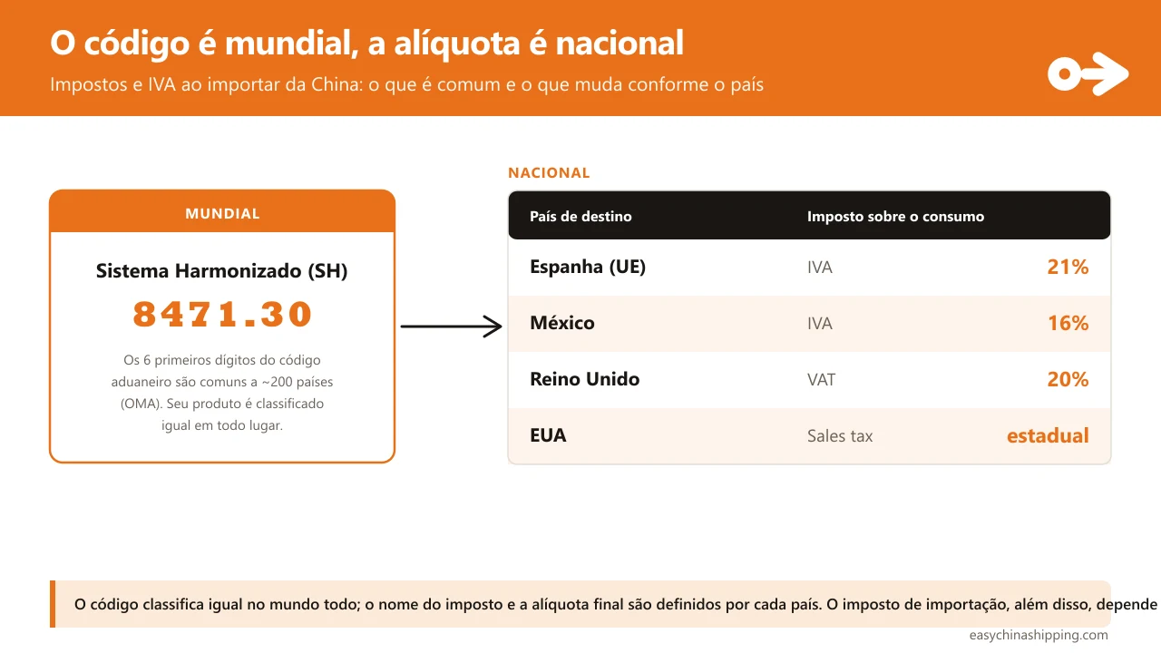 O código é mundial, a alíquota é nacional: os 6 primeiros dígitos do código aduaneiro (Sistema Harmonizado da OMA) são comuns a cerca de 200 países, mas o imposto sobre o consumo é definido por cada país (exemplos: IVA 21% na Espanha, IVA 16% no México, VAT 20% no Reino Unido, sales tax estadual nos Estados Unidos).