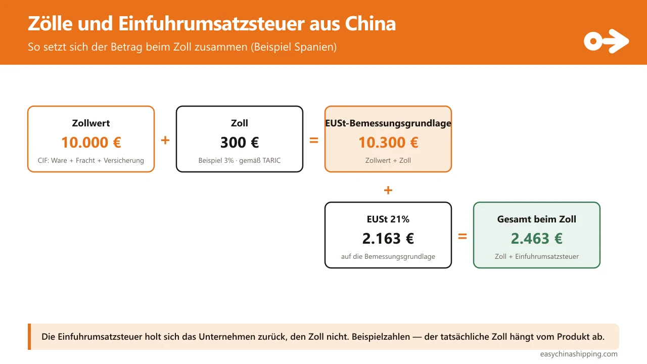 Kaskade der Abgabenberechnung beim Import aus China nach Spanien: auf den Zollwert (CIF: Ware + Fracht + Versicherung, 10.000 €) wird der Zoll addiert (Beispiel 3 %, 300 €), um die Bemessungsgrundlage der EUSt zu erhalten (10.300 €); auf diese Grundlage wird die Einfuhrumsatzsteuer von 21 % angewendet (2.163 €); der in der Zollabfertigung zu zahlende Gesamtbetrag beträgt 2.463 €. Die Einfuhrumsatzsteuer holt sich das Unternehmen zurück, den Zoll nicht.