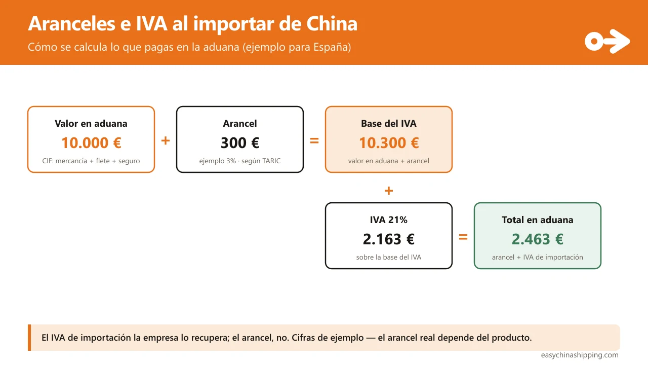 Cascada del cálculo de impuestos al importar de China a España: sobre el valor en aduana (CIF: mercancía + flete + seguro, 10.000 €) se suma el arancel (ejemplo 3%, 300 €) para obtener la base del IVA (10.300 €); sobre esa base se aplica el IVA del 21% (2.163 €); el total a liquidar en aduana es 2.463 €. El IVA de importación la empresa lo recupera; el arancel, no.