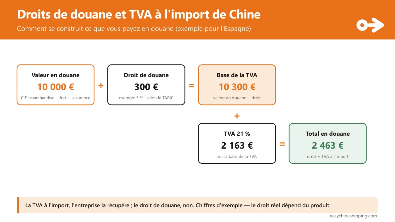 Cascade du calcul des taxes en important de Chine vers l'Espagne : sur la valeur en douane (CIF : marchandise + fret + assurance, 10 000 €) on ajoute le droit de douane (exemple 3 %, 300 €) pour obtenir la base de la TVA (10 300 €) ; sur cette base on applique la TVA de 21 % (2 163 €) ; le total à liquider en douane est de 2 463 €. La TVA à l'import, l'entreprise la récupère ; le droit de douane, non.