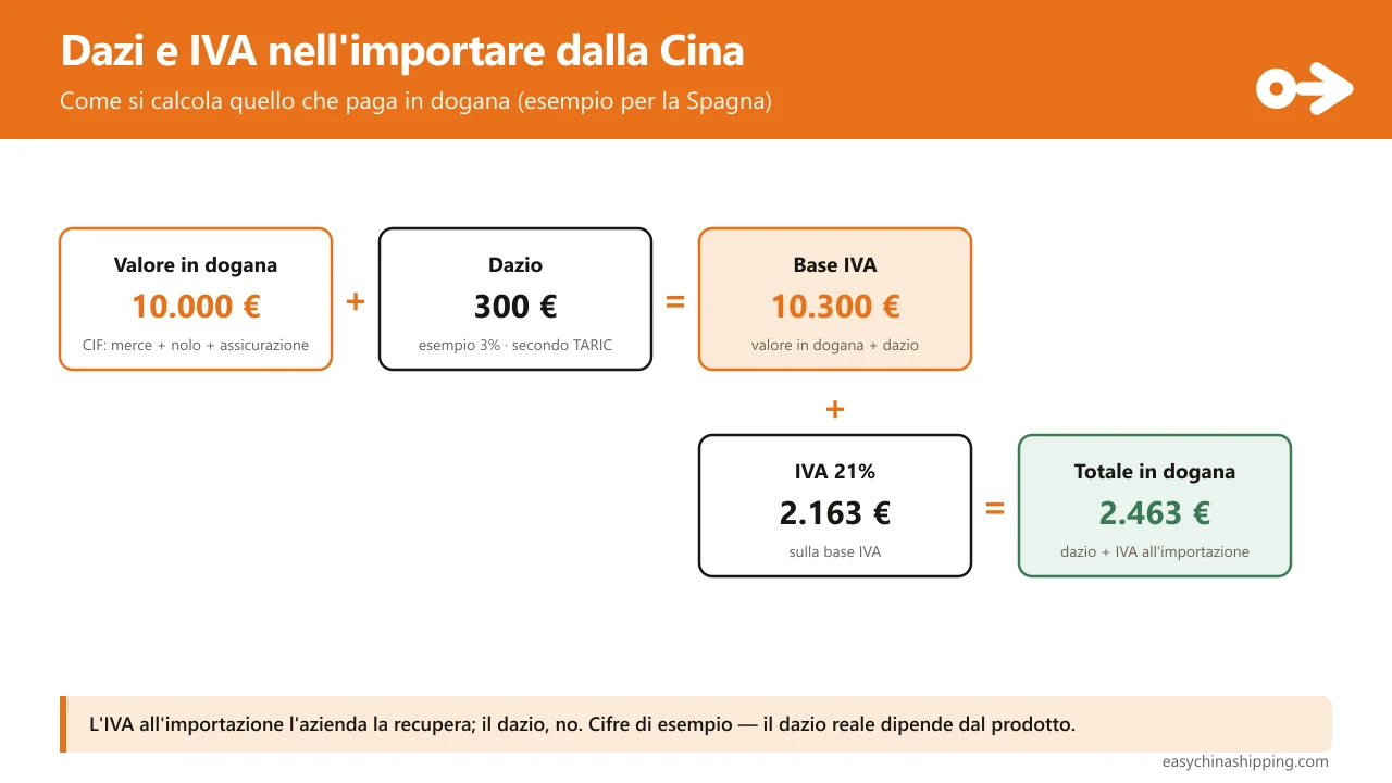 Cascata del calcolo delle imposte importando dalla Cina in Spagna: sul valore in dogana (CIF: merce + nolo + assicurazione, 10.000 €) si somma il dazio (esempio 3%, 300 €) per ottenere la base dell'IVA (10.300 €); su tale base si applica l'IVA del 21% (2.163 €); il totale da liquidare in dogana è 2.463 €. L'IVA all'importazione l'impresa la recupera; il dazio, no.