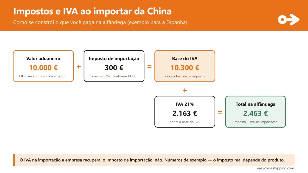 Cascata do cálculo dos impostos ao importar da China para a Espanha: sobre o valor aduaneiro (CIF: mercadoria + frete + seguro, 10.000 €) soma-se o imposto de importação (exemplo 3%, 300 €) para obter a base do IVA (10.300 €); sobre essa base aplica-se o IVA de 21% (2.163 €); o total a liquidar na alfândega é 2.463 €. O IVA na importação a empresa recupera; o imposto de importação, não.