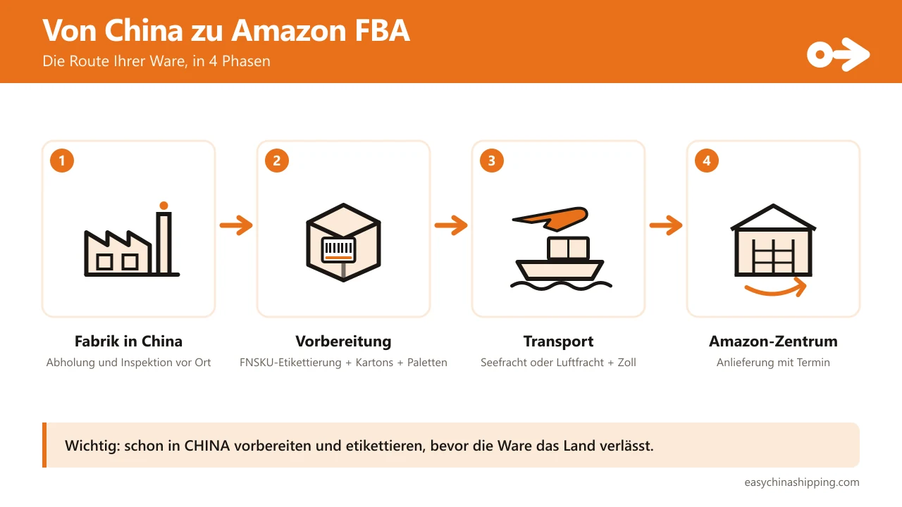 Infografik der Route Ihres Bestands zu Amazon FBA: Fabrik in China, Vorbereitung und FNSKU-Kennzeichnung, Seefracht oder Luftfracht mit Zollabfertigung und Zustellung im Logistikzentrum von Amazon.