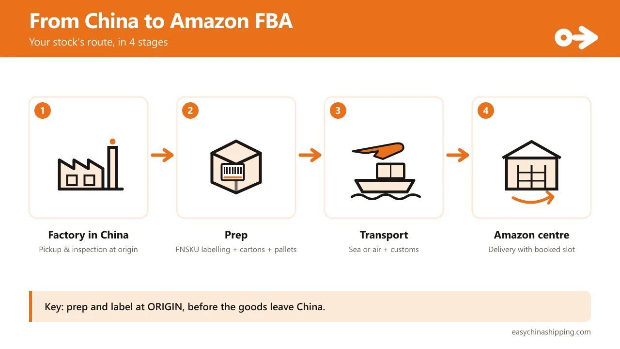 Infographic of your stock's route to Amazon FBA: factory in China, prep and FNSKU labelling, sea or air transport with customs clearance, and delivery to the Amazon fulfilment centre.