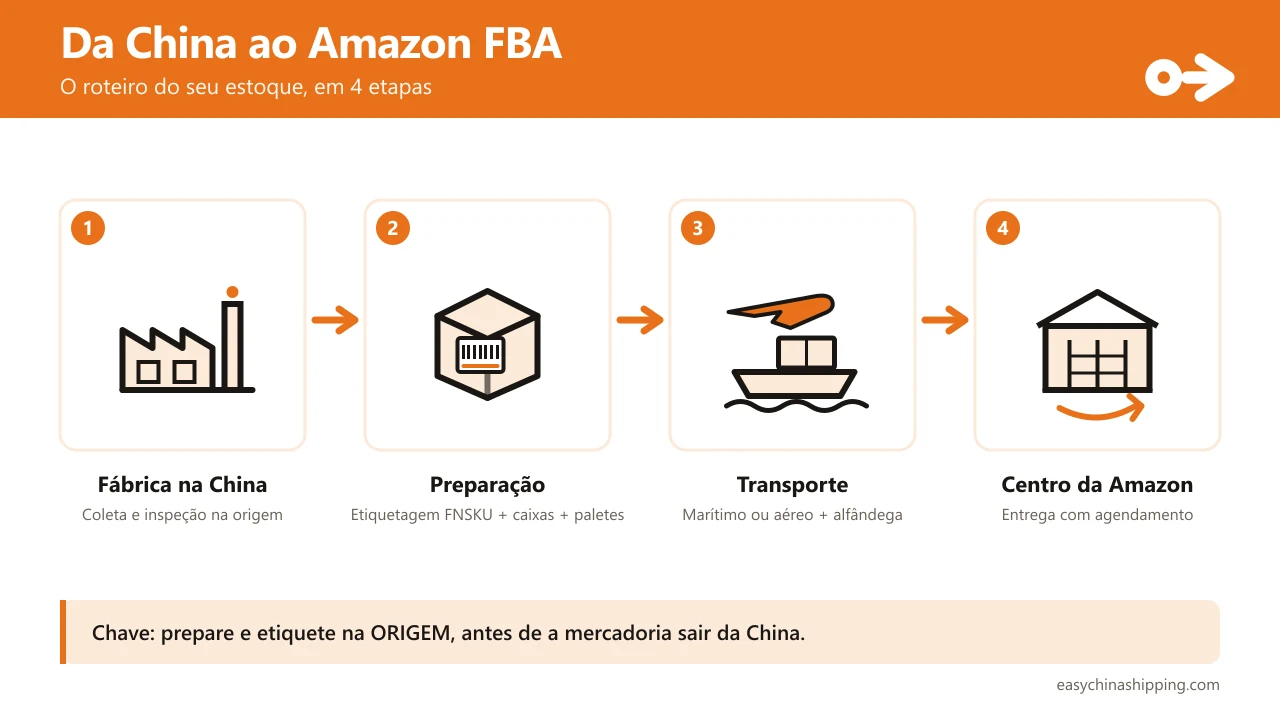 Infográfico do roteiro do seu estoque para o Amazon FBA: fábrica na China, preparação e etiquetagem FNSKU, transporte marítimo ou aéreo com desembaraço, e entrega no centro de distribuição da Amazon.