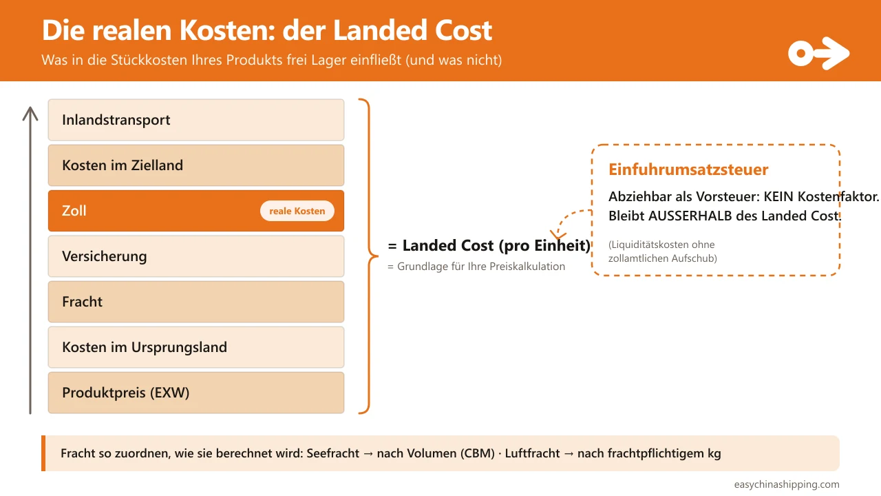 Der Kostenstapel der Landed Cost: auf den Produktpreis (EXW) türmen sich Ursprungskosten, Fracht, Versicherung, Zoll, Kosten am Bestimmungsort und Binnentransport; all das, pro Stück, ist die Landed Cost. Die Einfuhrumsatzsteuer bleibt außen vor, weil sie erstattungsfähig ist und keine Kosten darstellt.