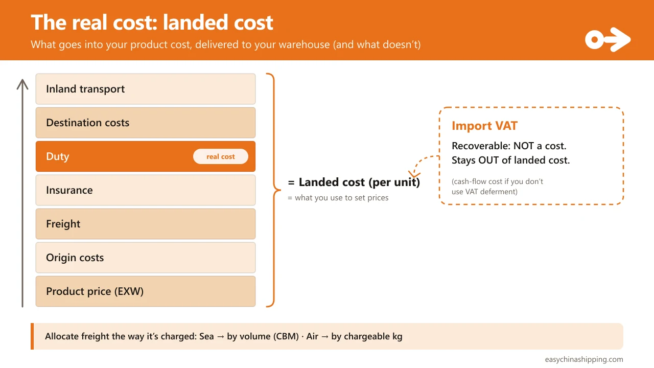 The landed cost stack: on top of the product price (EXW) you add origin costs, freight, insurance, duty, destination costs and inland transport; all of that, per unit, is the landed cost. Import VAT stays apart because it's recoverable and not a cost.