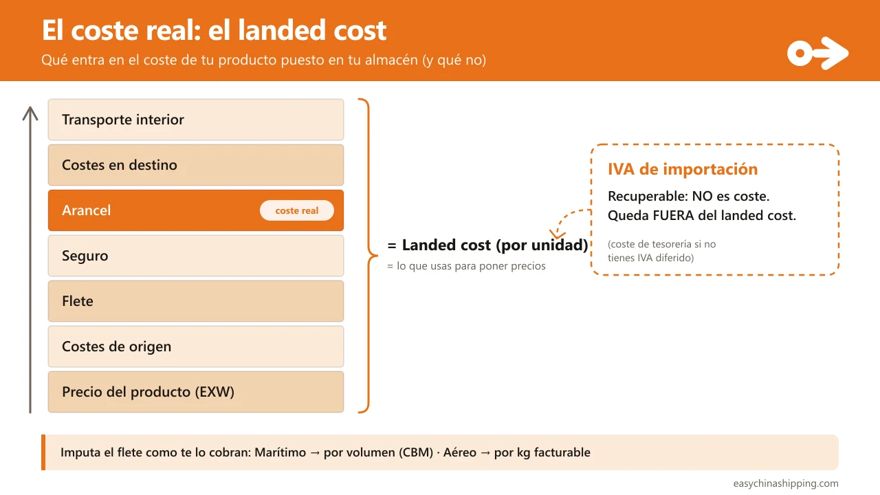 La pila de costes del landed cost: sobre el precio del producto (EXW) se acumulan costes de origen, flete, seguro, arancel, costes en destino y transporte interior; todo eso, por unidad, es el landed cost. El IVA de importación queda aparte porque es recuperable y no es coste.