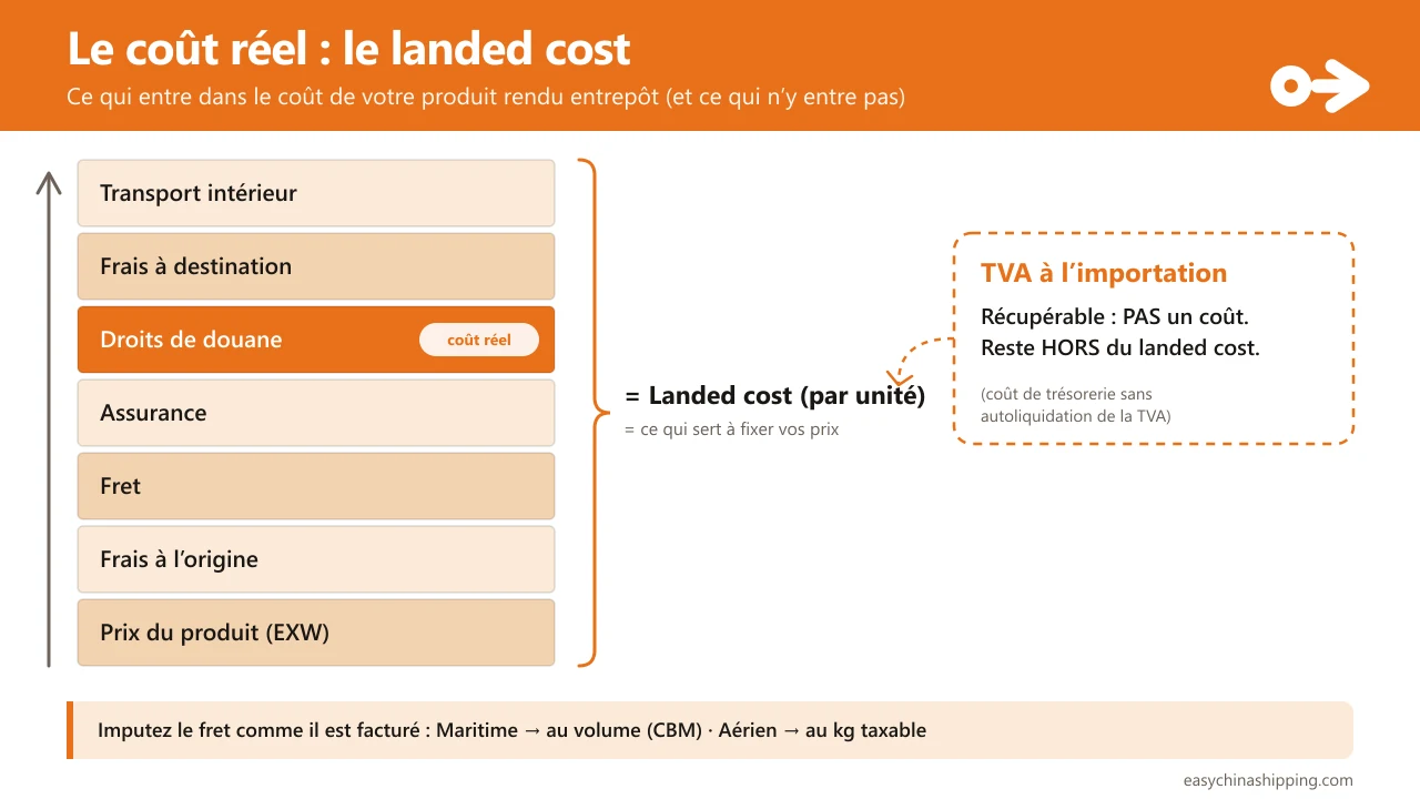 La pile de coûts du landed cost : au prix du produit (EXW) s'ajoutent les frais à l'origine, le fret, l'assurance, les droits de douane, les frais à destination et le transport intérieur ; tout cela, à l'unité, forme le landed cost. La TVA à l'importation reste à part car elle est récupérable et n'est pas un coût.