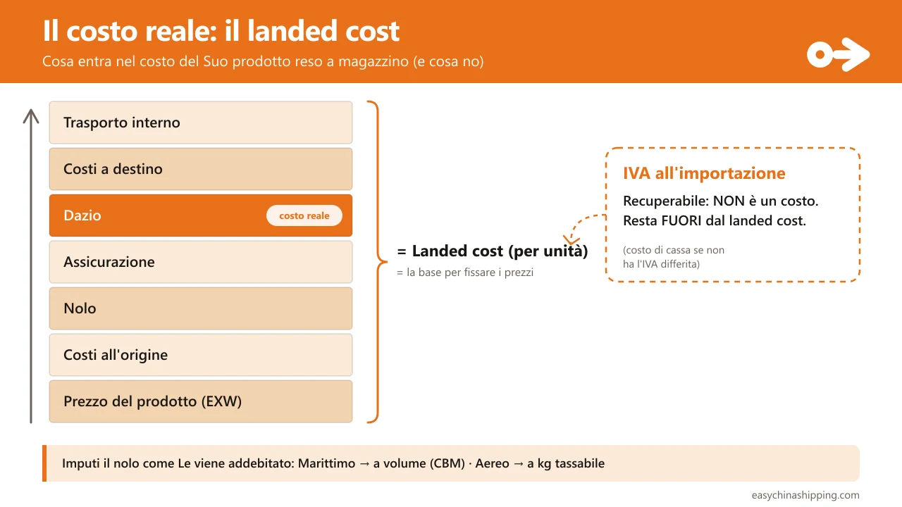 La pila dei costi del landed cost: sul prezzo del prodotto (EXW) si accumulano costi di origine, nolo, assicurazione, dazio, costi a destinazione e trasporto interno; tutto ciò, per unità, è il landed cost. L'IVA all'importazione resta a parte perché è recuperabile e non è un costo.