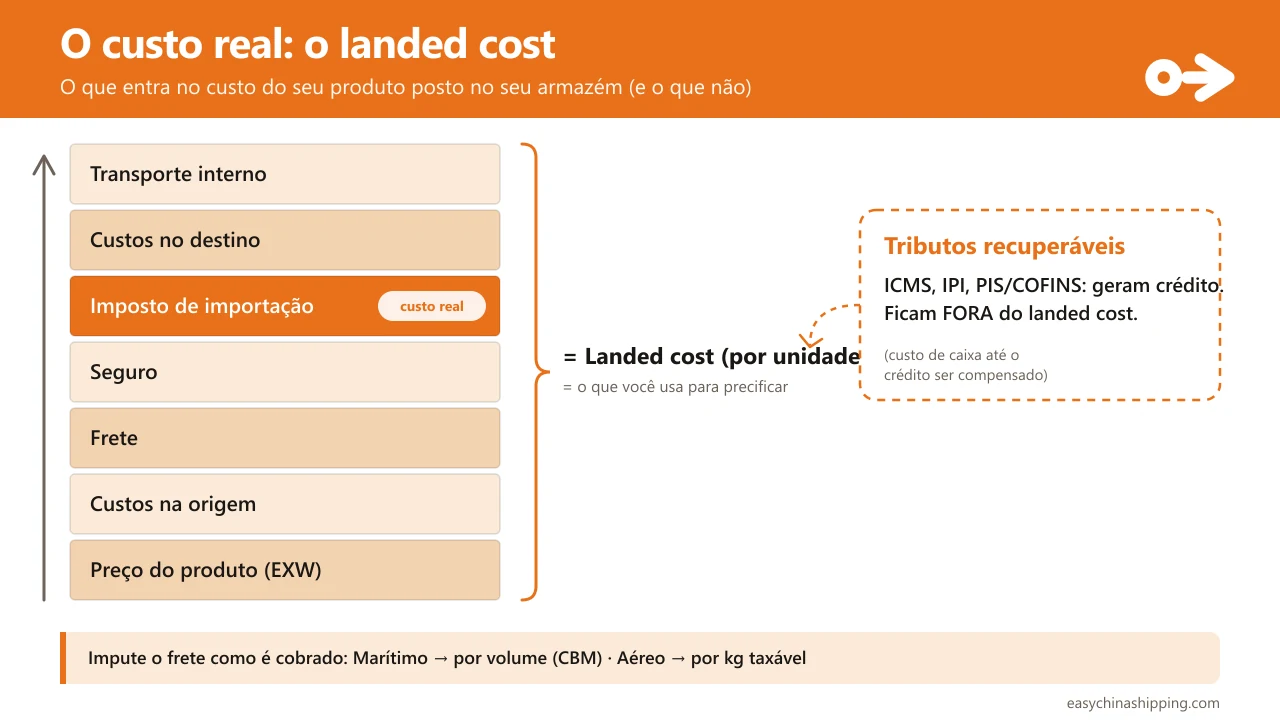 A pilha de custos do landed cost: sobre o preço do produto (EXW) somam-se custos na origem, frete, seguro, imposto de importação, custos no destino e transporte interno; tudo isso, por unidade, é o landed cost. Os tributos recuperáveis (ICMS, IPI, PIS/COFINS) ficam à parte porque geram crédito e não são custo.