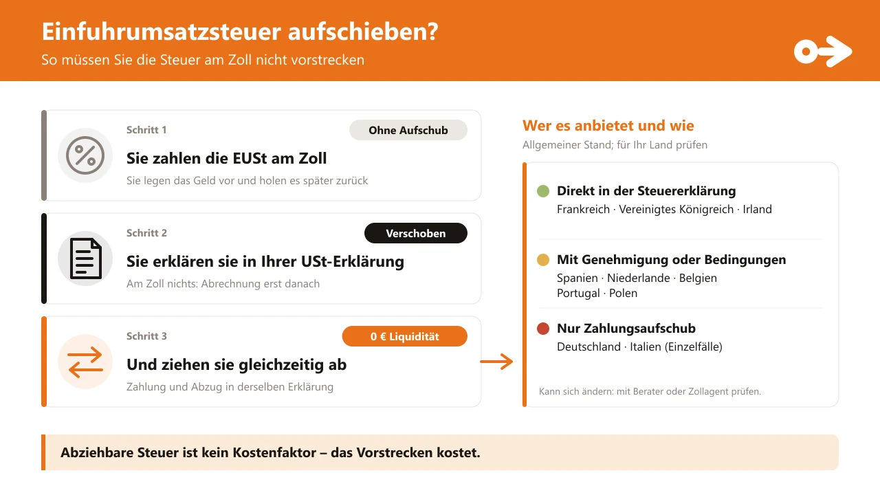 So müssen Sie die Steuer am Zoll nicht vorstrecken: ohne Aufschub zahlen Sie die Einfuhrumsatzsteuer am Zoll und holen sie später zurück; mit Aufschub erklären Sie sie in Ihrer Erklärung und ziehen sie gleichzeitig ab, mit 0 € Liquiditätsbelastung. Rechts, wer es anbietet: Frankreich, Vereinigtes Königreich und Irland direkt in der Steuererklärung; Spanien, Niederlande, Belgien, Portugal und Polen mit Genehmigung oder Bedingungen; Deutschland und Italien nur Zahlungsaufschub oder Einzelfälle.
