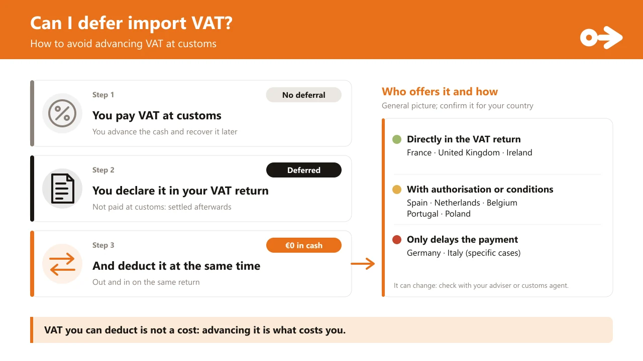 How to avoid advancing VAT at customs: without deferral you pay VAT at customs and recover it later; with deferral you declare it on your VAT return and deduct it at the same time, with €0 in cash. On the right, who offers it: France, the United Kingdom and Ireland directly in the VAT return; Spain, the Netherlands, Belgium, Portugal and Poland with authorisation or conditions; Germany and Italy only delay the payment or allow it in specific cases.