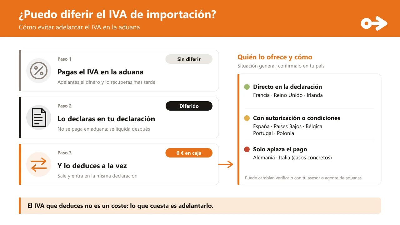 Cómo se evita adelantar el IVA en la aduana: sin diferir pagas el IVA en la aduana y lo recuperas más tarde; con diferimiento lo declaras en tu declaración y lo deduces a la vez, con 0 € en caja. A la derecha, quién lo ofrece: Francia, Reino Unido e Irlanda directamente en la declaración; España, Países Bajos, Bélgica, Portugal y Polonia con autorización o condiciones; Alemania e Italia solo aplazan el pago o lo permiten en casos concretos.