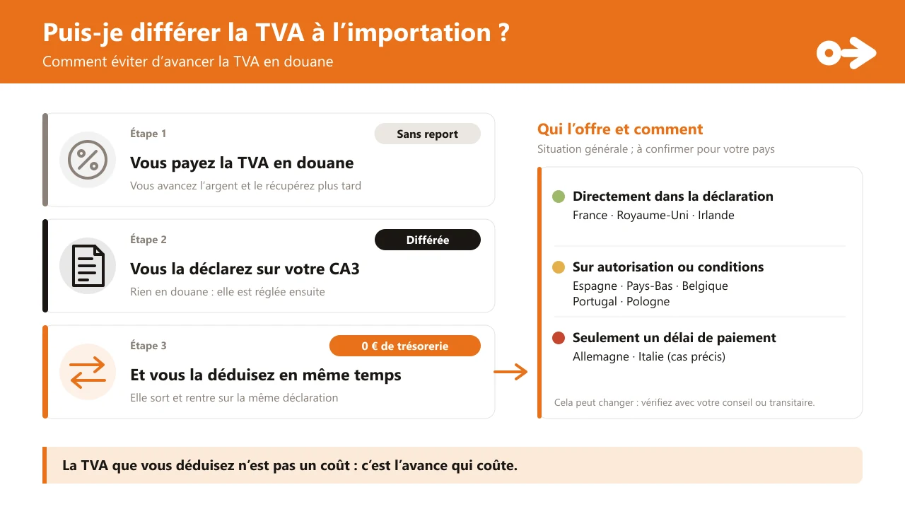 Comment éviter d’avancer la TVA en douane : sans report, vous payez la TVA en douane et la récupérez plus tard ; avec le report, vous la déclarez sur votre déclaration et la déduisez en même temps, pour 0 € de trésorerie. À droite, qui l’offre : France, Royaume-Uni et Irlande directement dans la déclaration ; Espagne, Pays-Bas, Belgique, Portugal et Pologne sur autorisation ou sous conditions ; Allemagne et Italie seulement un délai de paiement ou des cas précis.