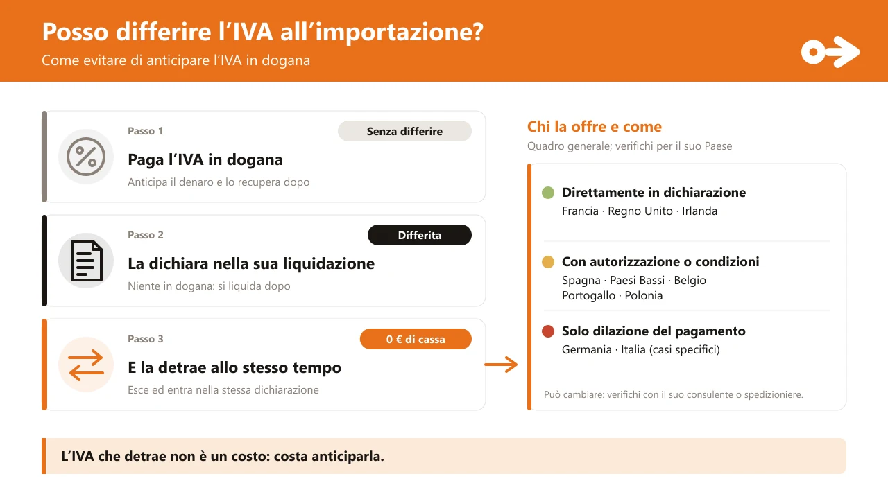 Come evitare di anticipare l’IVA in dogana: senza differire paga l’IVA in dogana e la recupera dopo; con il differimento la dichiara nella sua liquidazione e la detrae allo stesso tempo, con 0 € di cassa. A destra, chi la offre: Francia, Regno Unito e Irlanda direttamente in dichiarazione; Spagna, Paesi Bassi, Belgio, Portogallo e Polonia con autorizzazione o condizioni; Germania e Italia solo dilazione del pagamento o casi specifici.