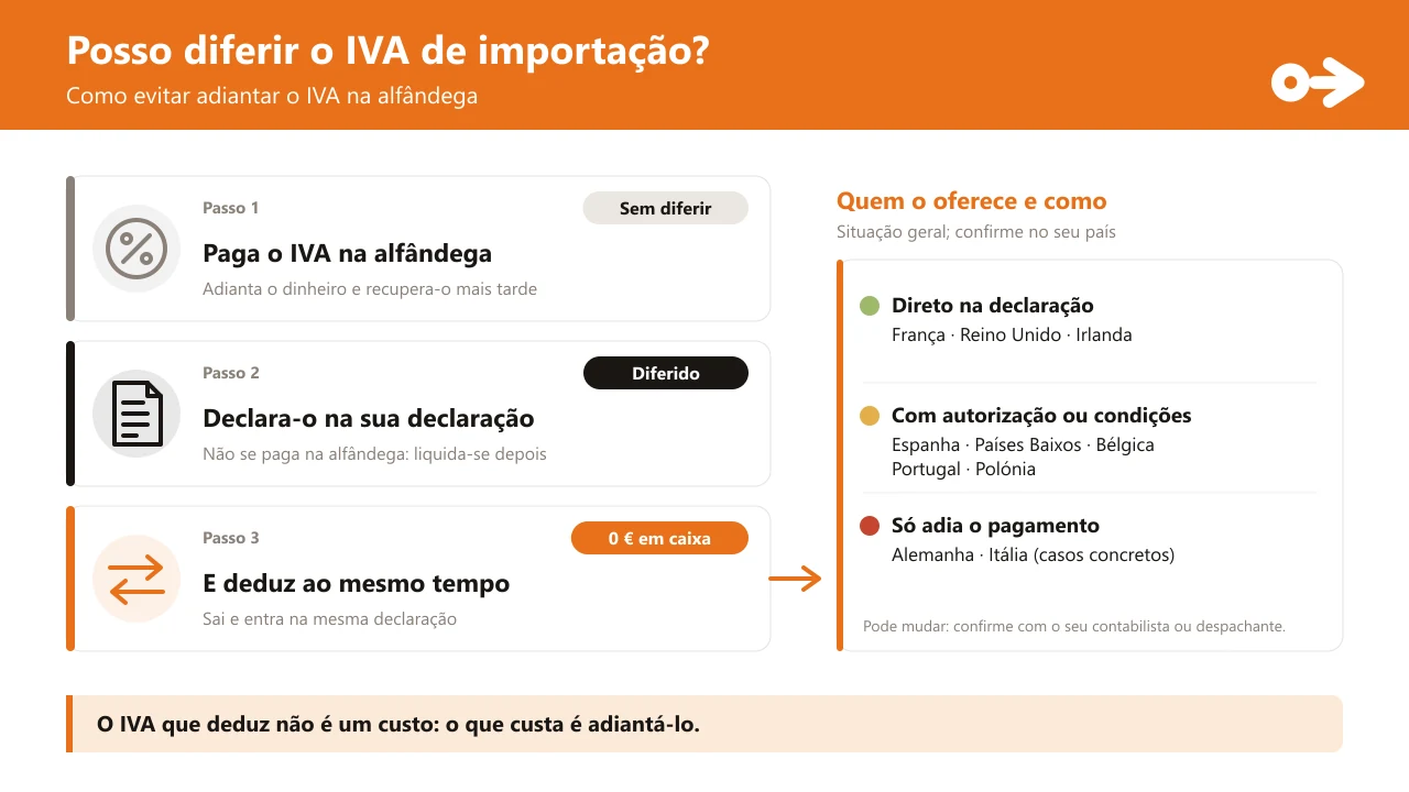 Como evitar adiantar o IVA na alfândega: sem diferir, paga o IVA na alfândega e recupera-o mais tarde; com diferimento, declara-o na sua declaração e deduz ao mesmo tempo, com 0 € em caixa. À direita, quem o oferece: França, Reino Unido e Irlanda diretamente na declaração; Espanha, Países Baixos, Bélgica, Portugal e Polônia com autorização ou condições; Alemanha e Itália só adiam o pagamento ou permitem-no em casos concretos.