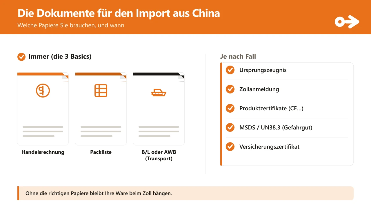 Die Dokumente für den Import aus China: links die 3 Basisdokumente, die immer dabei sind (Handelsrechnung, Packliste und B/L oder AWB als Transportdokument), gezeichnet als Blätter; rechts eine Checkliste jener, die je nach Fall hinzukommen (Ursprungszeugnis, Zollanmeldung, Produktzertifikate CE, MSDS/UN38.3 für Gefahrgut und Versicherungszertifikat).