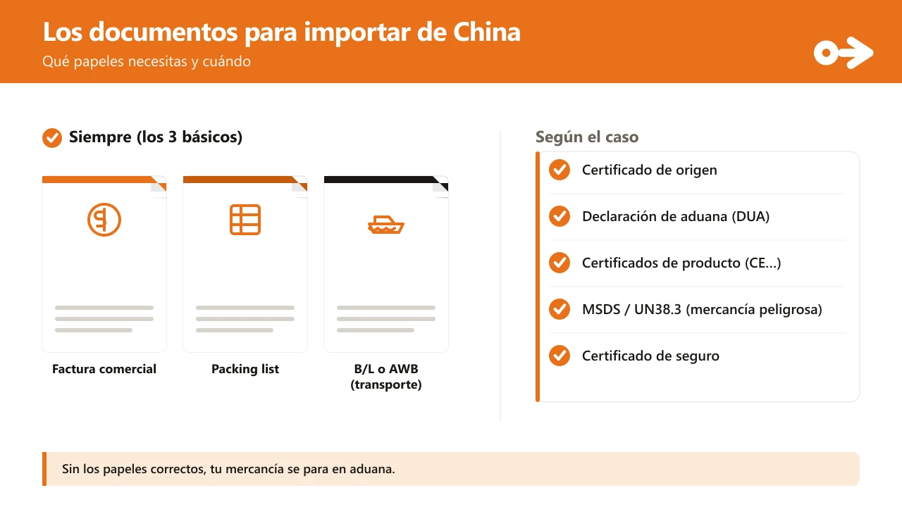 Los documentos para importar de China: a la izquierda, los 3 básicos que van siempre (factura comercial, packing list y B/L o AWB de transporte), dibujados como hojas; a la derecha, un checklist de los que aparecen según el caso (certificado de origen, declaración de aduana DUA, certificados de producto CE, MSDS/UN38.3 para mercancía peligrosa y certificado de seguro).