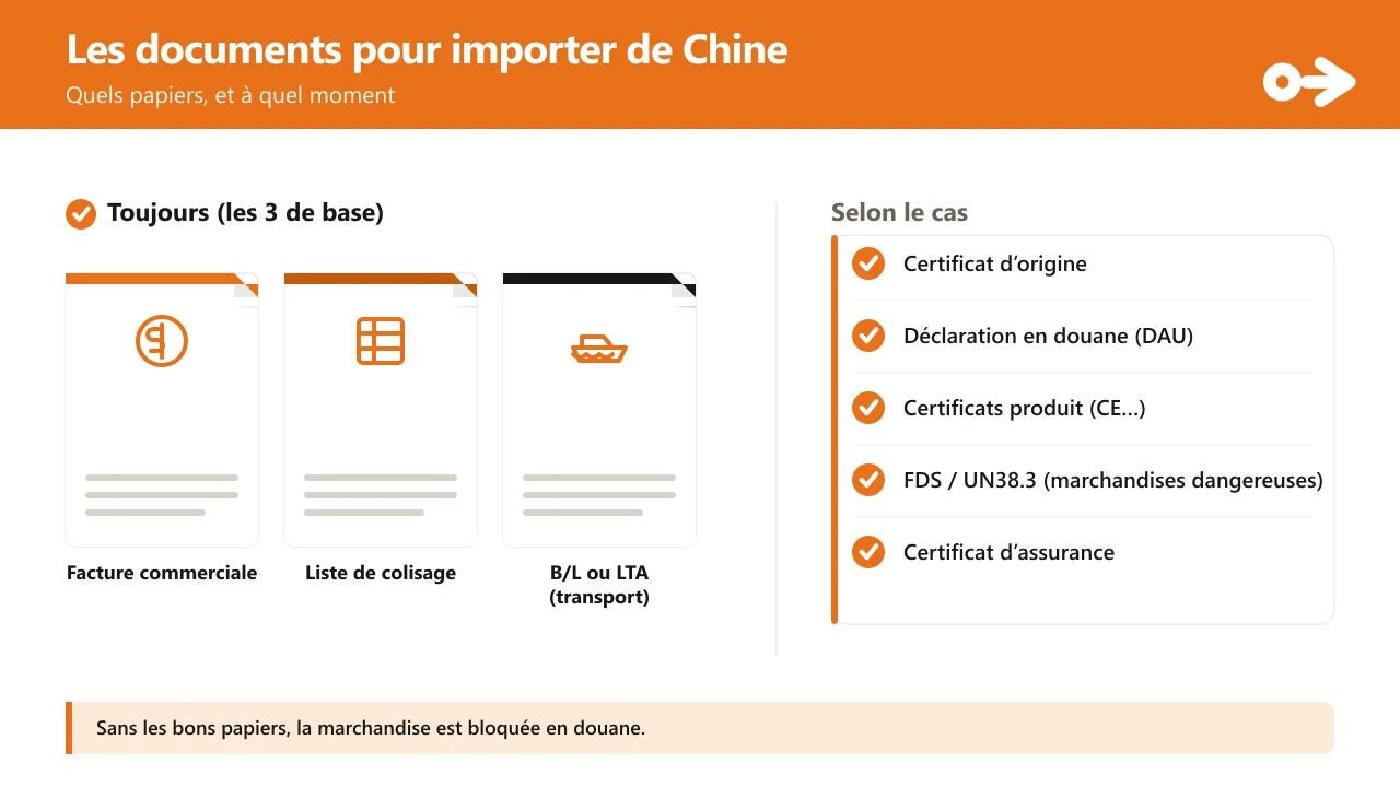 Les documents pour importer de Chine : à gauche, les 3 de base qui voyagent toujours (facture commerciale, liste de colisage et B/L ou LTA de transport), dessinés comme des feuilles ; à droite, une check-list de ceux qui apparaissent selon le cas (certificat d'origine, déclaration en douane DAU, certificats produit CE, FDS/UN38.3 pour marchandises dangereuses et certificat d'assurance).