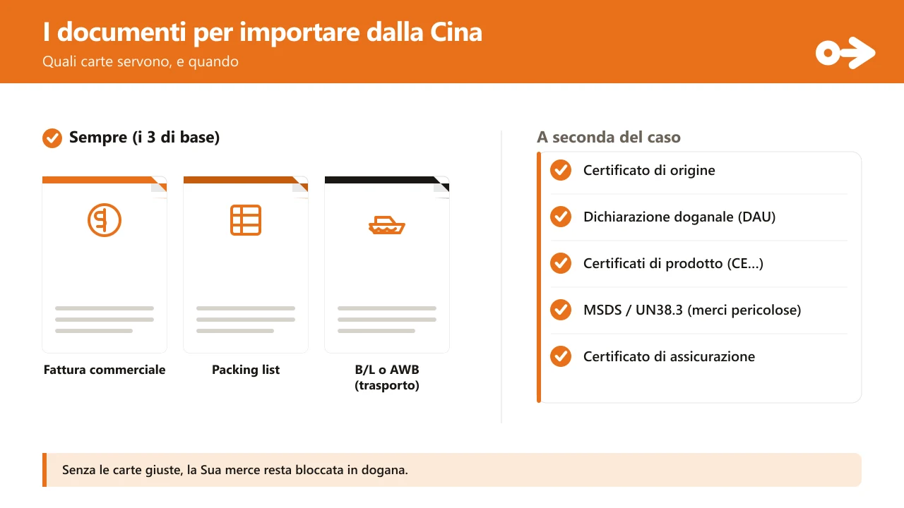 I documenti per importare dalla Cina: a sinistra, i 3 basilari che vanno sempre (fattura commerciale, packing list e B/L o AWB di trasporto), disegnati come fogli; a destra, un checklist di quelli che compaiono secondo il caso (certificato di origine, dichiarazione doganale, certificati di prodotto CE, MSDS/UN38.3 per merci pericolose e certificato di assicurazione).