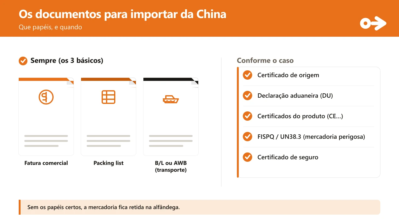 Os documentos para importar da China: à esquerda, os 3 básicos que viajam sempre (fatura comercial, packing list e B/L ou AWB de transporte), desenhados como folhas; à direita, um checklist dos que aparecem conforme o caso (certificado de origem, declaração aduaneira DU, certificados do produto CE, FISPQ/UN38.3 para mercadoria perigosa e certificado de seguro).