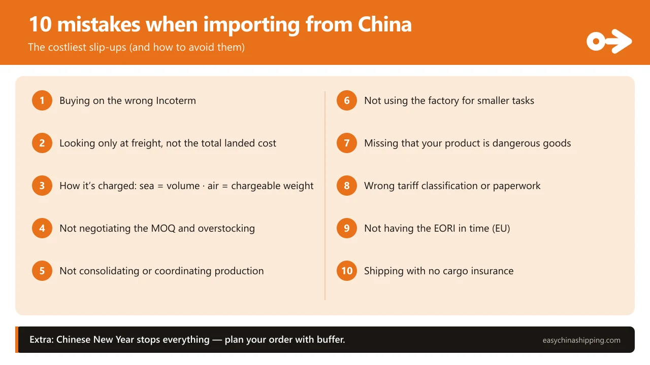Infographic with the 10 most common mistakes when importing from China: wrong Incoterm, looking only at freight, how freight is charged (sea by volume and air by chargeable weight), not negotiating the MOQ, not consolidating, not using the factory for small tasks, missing dangerous goods, wrong classification or paperwork, no EORI in time, and shipping with no cargo insurance.