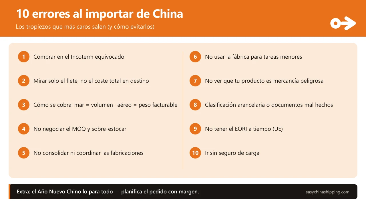 Infografía con los 10 errores más comunes al importar de China: Incoterm equivocado, mirar solo el flete, cómo se cobra el flete (mar por volumen y aéreo por peso facturable), no negociar el MOQ, no consolidar, no usar la fábrica para tareas menores, no detectar mercancía peligrosa, clasificación o documentos mal hechos, no tener el EORI a tiempo e ir sin seguro de carga.