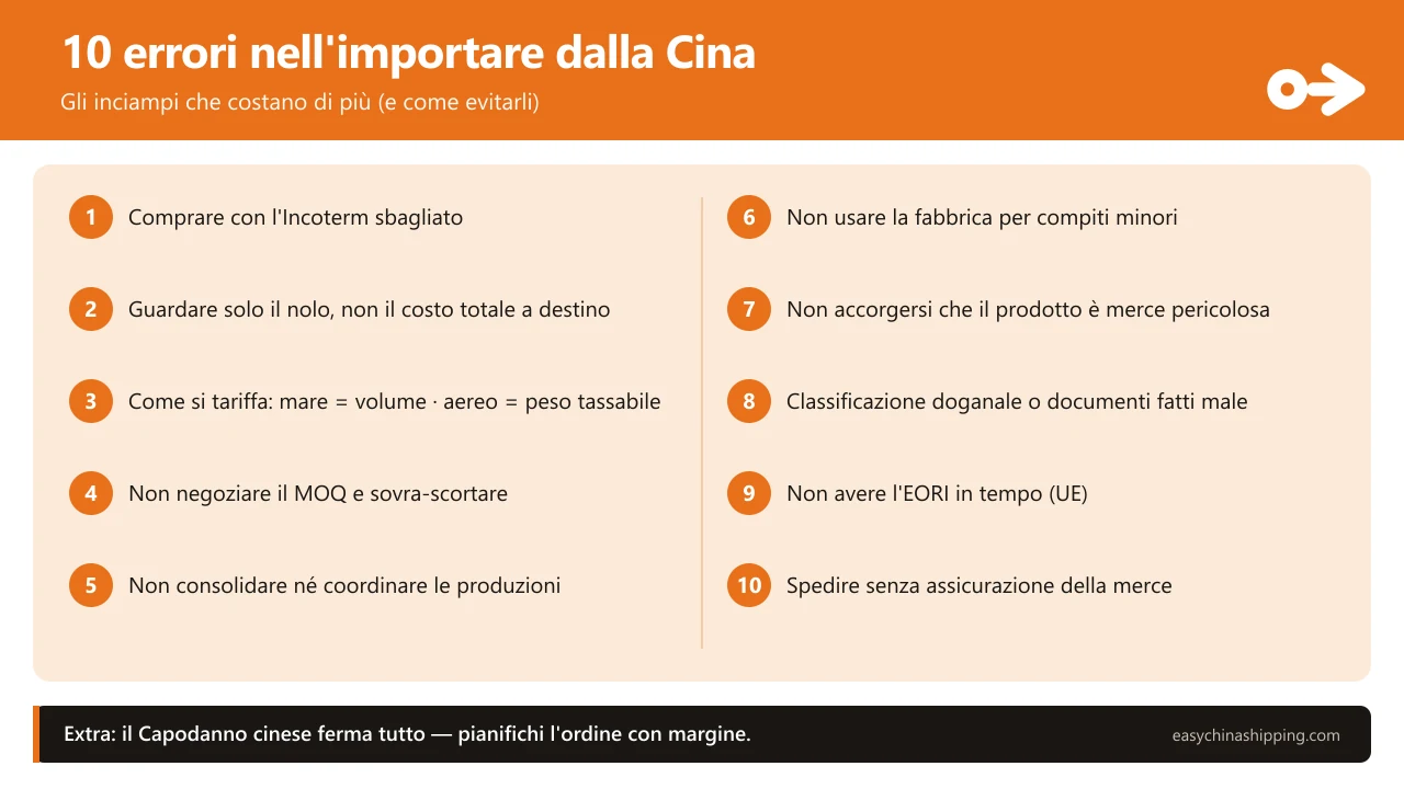 Infografica con i 10 errori più comuni nell'importare dalla Cina: Incoterm sbagliato, guardare solo il nolo, come si tariffa il nolo (mare per volume e aereo per peso tassabile), non negoziare il MOQ, non consolidare, non usare la fabbrica per i compiti minori, non individuare le merci pericolose, classificazione o documenti fatti male, non avere l'EORI in tempo e viaggiare senza assicurazione della merce.