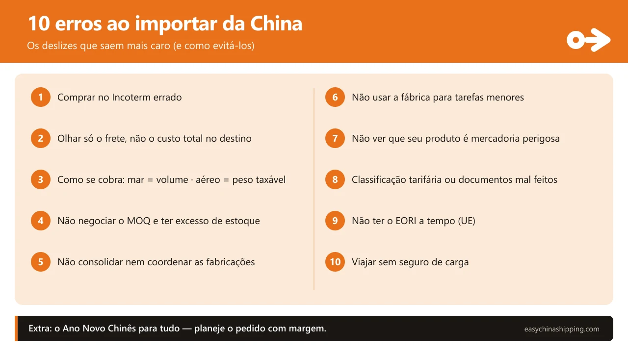 Infográfico dos 10 erros mais comuns ao importar da China: Incoterm errado, olhar só o frete, como se fatura o frete (mar por volume e aéreo por peso taxável), não negociar o MOQ, não consolidar, não usar a fábrica para tarefas menores, não detectar a mercadoria perigosa, classificação ou documentos mal feitos, não ter o EORI a tempo e viajar sem seguro de carga.