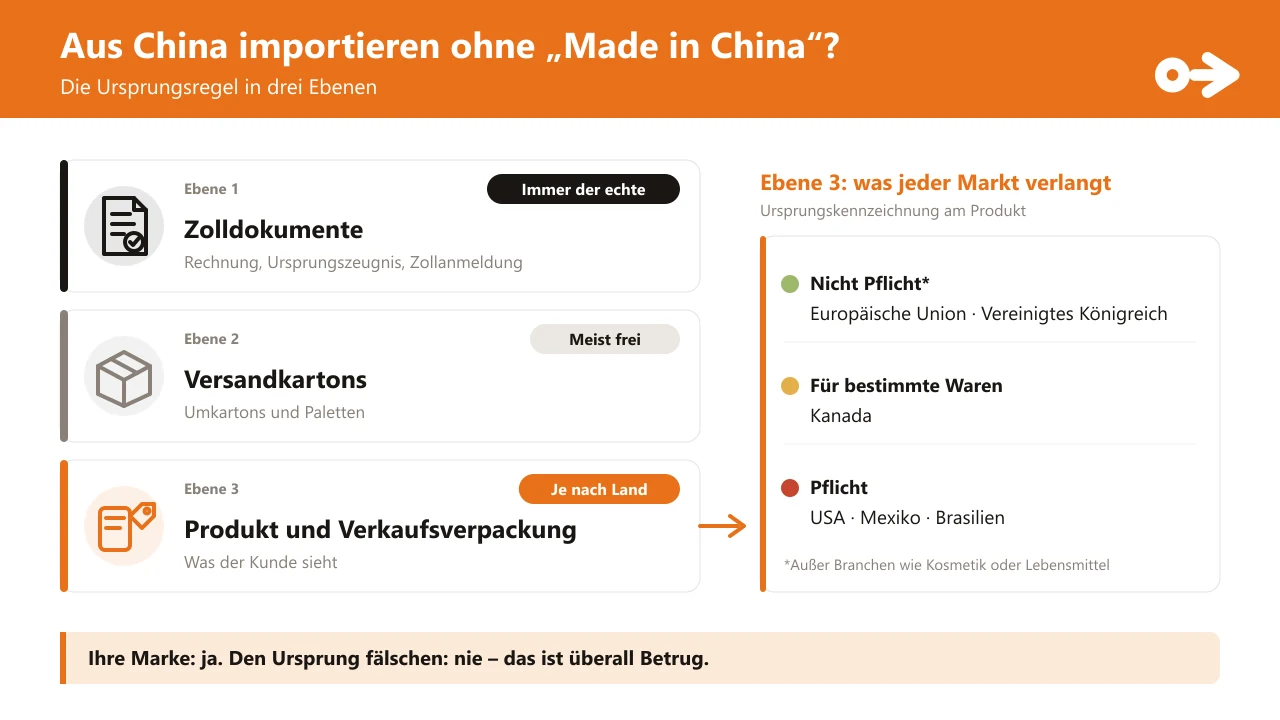Die Ursprungsregel in drei Ebenen: Ebene 1, Zolldokumente, immer mit dem echten Ursprung; Ebene 2, Versandkartons, meist frei; Ebene 3, Produkt und Verkaufsverpackung, je nach Land. Rechts, was jeder Markt verlangt: keine Pflicht in der Europäischen Union und im Vereinigten Königreich (außer Branchen wie Kosmetik oder Lebensmittel), Pflicht für bestimmte Waren in Kanada, und Pflicht in den USA, in Mexiko und in Brasilien.