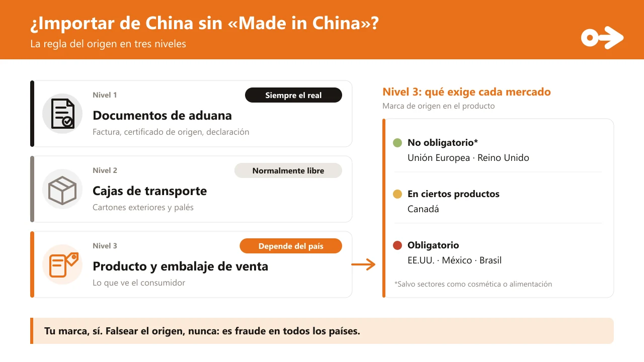 La regla del origen en tres niveles: nivel 1, documentos de aduana, siempre con el origen real; nivel 2, cajas de transporte, normalmente libre; nivel 3, producto y embalaje de venta, depende del país. A la derecha, qué exige cada mercado: no obligatorio en la Unión Europea y el Reino Unido (salvo sectores como cosmética o alimentación), obligatorio para ciertos productos en Canadá, y obligatorio en Estados Unidos, México y Brasil.