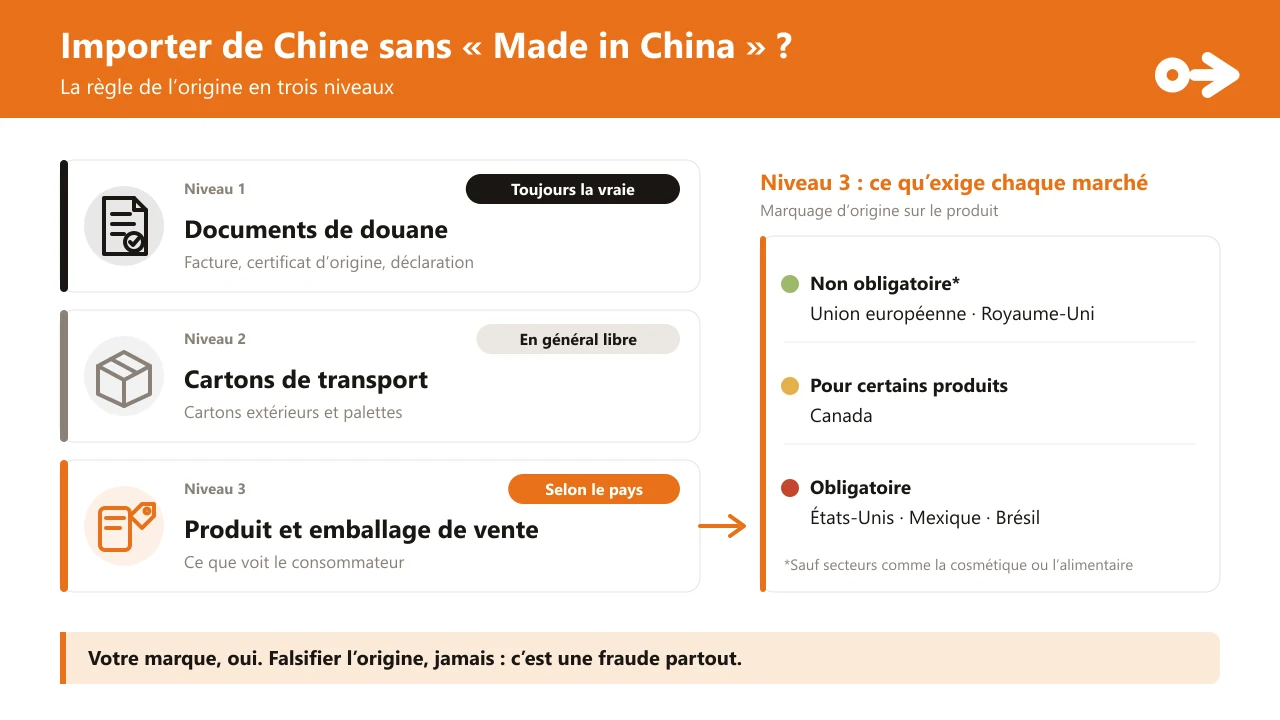 La règle de l’origine en trois niveaux : niveau 1, documents de douane, toujours avec la vraie origine ; niveau 2, cartons de transport, en général libre ; niveau 3, produit et emballage de vente, selon le pays. À droite, ce qu’exige chaque marché : non obligatoire dans l’Union européenne et au Royaume-Uni (sauf secteurs comme la cosmétique ou l’alimentaire), obligatoire pour certains produits au Canada, et obligatoire aux États-Unis, au Mexique et au Brésil.