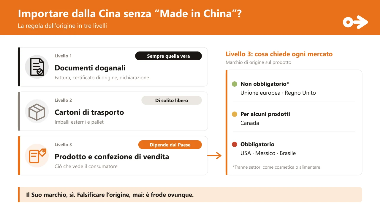 La regola dell’origine in tre livelli: livello 1, documenti doganali, sempre con l’origine vera; livello 2, cartoni di trasporto, di solito libero; livello 3, prodotto e confezione di vendita, dipende dal paese. A destra, cosa chiede ogni mercato: non obbligatorio nell’Unione europea e nel Regno Unito (tranne settori come cosmetica o alimentare), obbligatorio per alcuni prodotti in Canada, e obbligatorio negli Stati Uniti, in Messico e in Brasile.