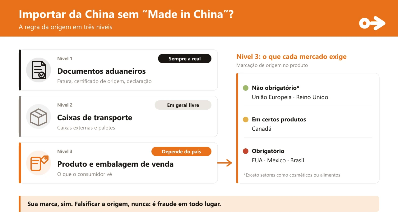 A regra da origem em três níveis: nível 1, documentos aduaneiros, sempre com a origem real; nível 2, caixas de transporte, em geral livre; nível 3, produto e embalagem de venda, depende do país. À direita, o que cada mercado exige: não obrigatório na União Europeia e no Reino Unido (exceto setores como cosméticos ou alimentos), obrigatório para certos produtos no Canadá, e obrigatório nos Estados Unidos, no México e no Brasil.