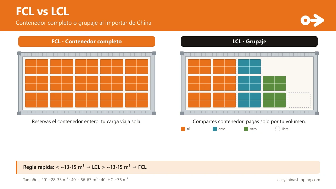 Infografía FCL vs LCL: en FCL reservas el contenedor entero y tu carga viaja sola; en LCL compartes el contenedor con otros importadores y pagas solo por tu volumen. Tamaños: 20 pies 28-33 m³, 40 pies 56-67 m³, 40 HC 76 m³.