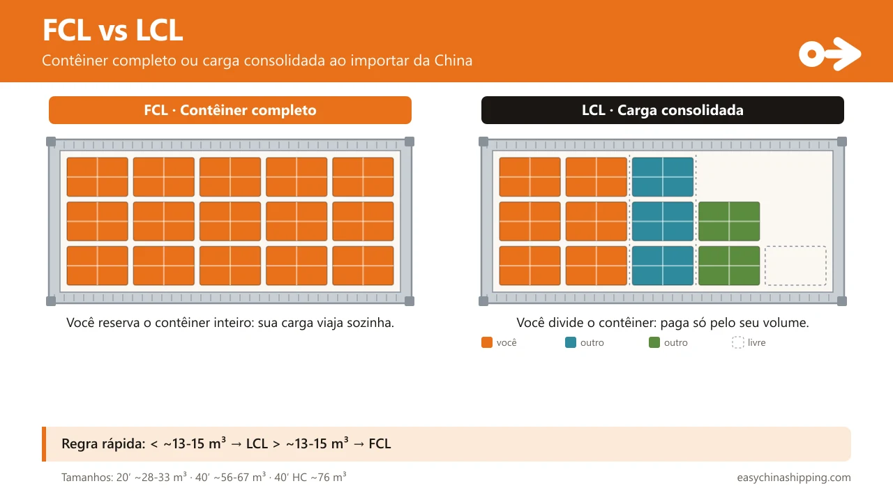 Infográfico FCL vs LCL: em FCL você reserva o contêiner inteiro e sua carga viaja sozinha; em LCL você divide o contêiner com outros importadores e paga só o seu volume. Tamanhos: 20 pés 28-33 m³, 40 pés 56-67 m³, 40 HC 76 m³.