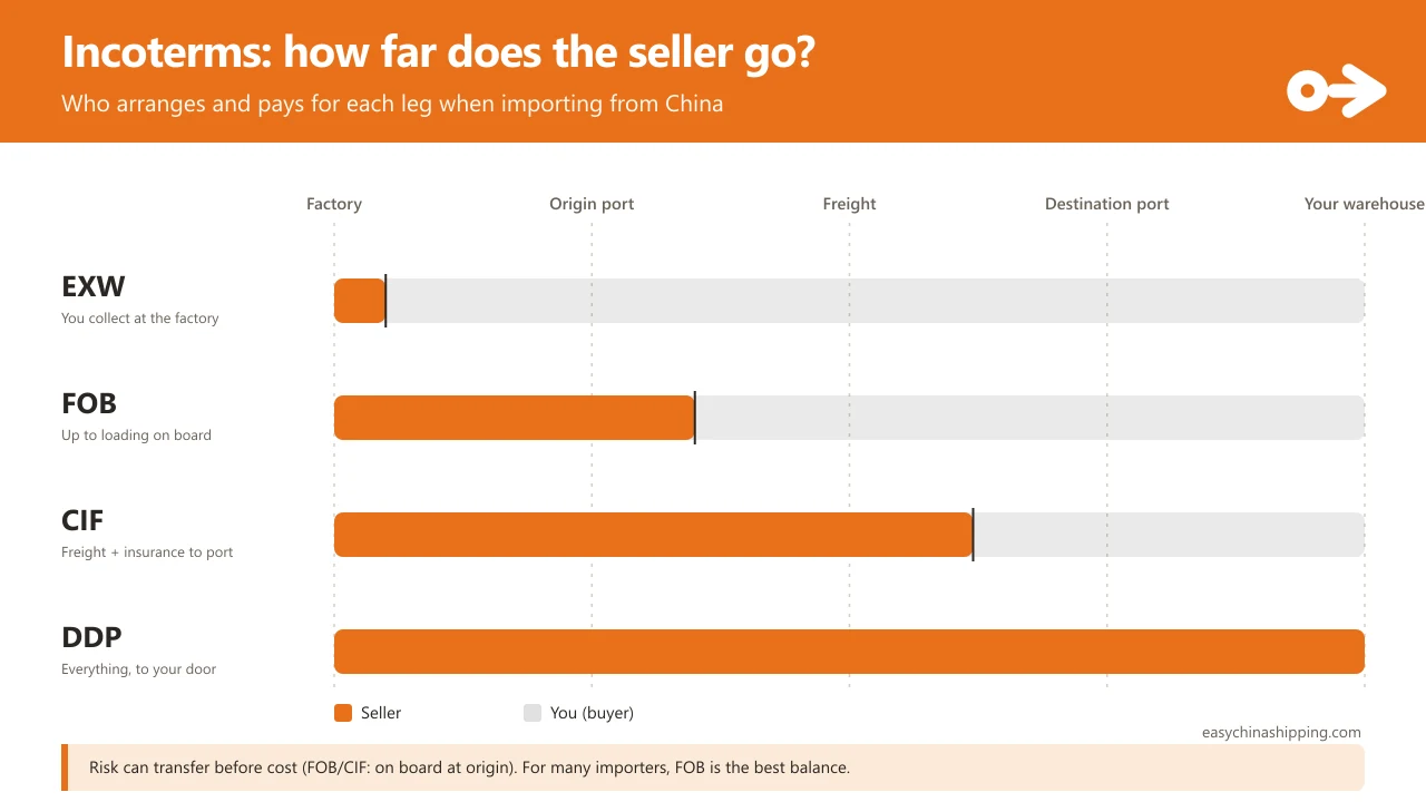 Responsibility bar per Incoterm along the journey (factory, origin port, freight, destination port, your warehouse): with EXW the seller only hands over at the factory; FOB the seller covers up to loading on the vessel; CIF the seller pays freight and insurance to the destination port; DDP the seller handles everything up to your door.
