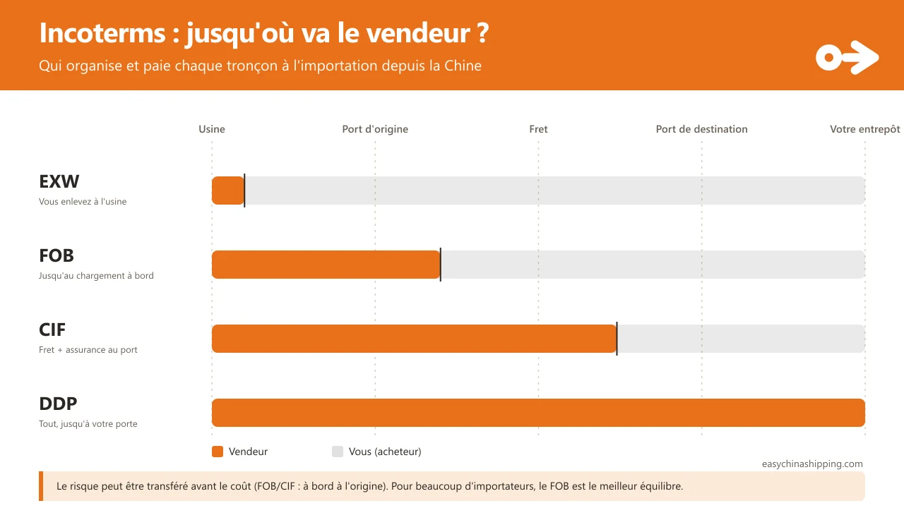 Barre de responsabilité par Incoterm tout au long du voyage (usine, port d'origine, fret, port de destination, votre entrepôt) : EXW le vendeur livre seulement à l'usine ; FOB le vendeur couvre jusqu'au chargement à bord ; CIF le vendeur paie le fret et l'assurance jusqu'au port de destination ; DDP le vendeur s'occupe de tout jusqu'à votre porte.