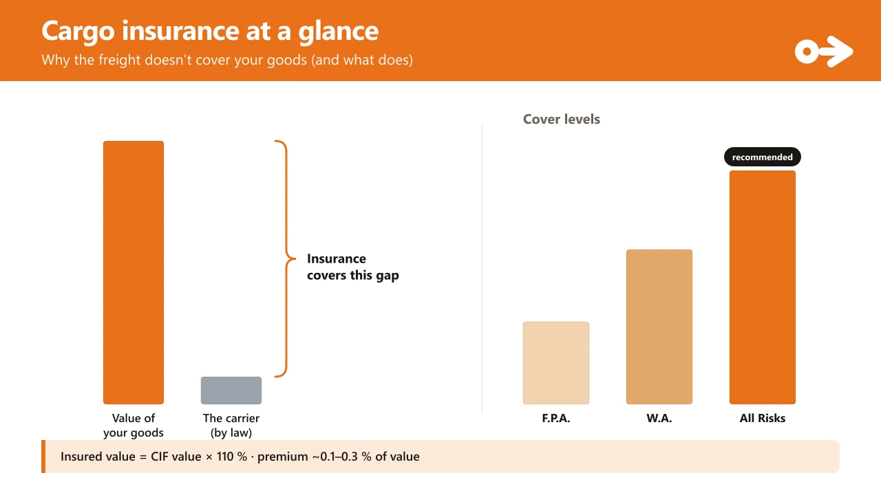 The cargo insurance gap: the value of your goods is a tall bar; the carrier's legal liability (~2 SDR/kg) is a tiny stub; the gap between them is what insurance covers. Below, the 3 cover levels: F.P.A. (basic), W.A. (medium) and All Risks (broad, recommended).