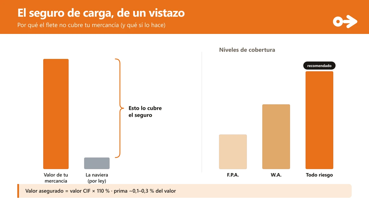 La brecha del seguro de carga: el valor de tu mercancía es una barra alta; lo que responde la naviera por ley (~2 DEG/kg) es un escalón mínimo; el hueco entre ambos es lo que cubre el seguro. Debajo, los 3 niveles de cobertura: F.P.A. (básica), W.A. (media) y Todo Riesgo / All Risks (amplia, recomendada).