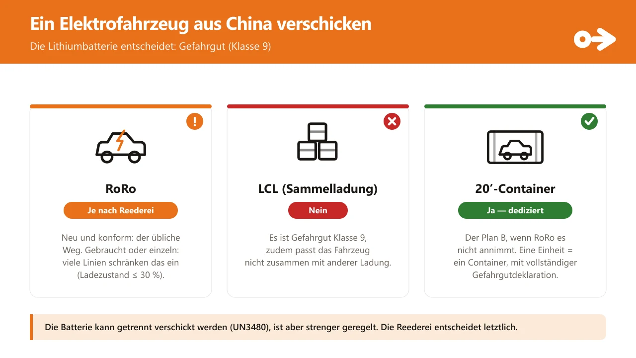 Vergleich dreier Wege, ein Elektrofahrzeug aus China zu versenden: RoRo (je nach Reederei), LCL oder Sammelladung (nein, es ist Gefahrgut der Klasse 9 und passt nicht) und dedizierter 20-Fuß-Container (ja, mit Gefahrgutdeklaration). Unten der Hinweis, dass die Batterie separat als UN3480 versendet werden kann, aber strenger ist.