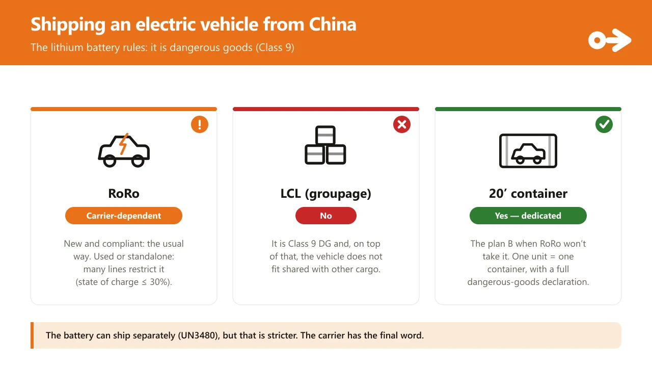 Comparison of three ways to ship an electric vehicle from China: RoRo (carrier-dependent), LCL or groupage (no, it is Class 9 dangerous goods and does not fit) and a dedicated 20-foot container (yes, with a dangerous-goods declaration). Below, a note that the battery can ship separately as UN3480 but that is stricter.