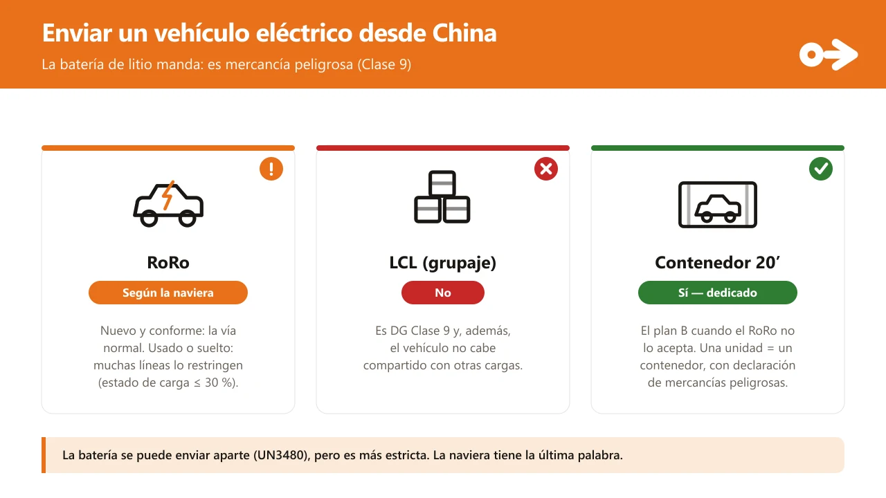 Comparativa de tres formas de enviar un vehículo eléctrico desde China: RoRo (según la naviera), LCL o grupaje (no, es mercancía peligrosa Clase 9 y no cabe) y contenedor de 20 pies dedicado (sí, con declaración de mercancías peligrosas). Abajo, la nota de que la batería se puede enviar aparte como UN3480 pero es más estricta.