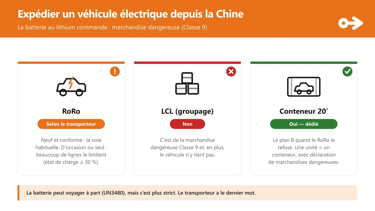 Comparaison de trois façons d'expédier un véhicule électrique depuis la Chine : RoRo (selon le transporteur), LCL ou groupage (non, c'est une marchandise dangereuse Classe 9 et ça ne rentre pas) et un conteneur dédié de 20 pieds (oui, avec déclaration de marchandises dangereuses). En bas, la note que la batterie peut voyager à part comme UN3480 mais que c'est plus strict.