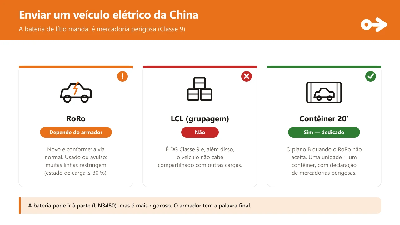 Comparação de três formas de enviar um veículo elétrico da China: RoRo (depende do armador), LCL ou grupagem (não, é mercadoria perigosa Classe 9 e não cabe) e um contêiner dedicado de 20 pés (sim, com declaração de mercadorias perigosas). Abaixo, a nota de que a bateria pode ir à parte como UN3480 mas é mais rigoroso.